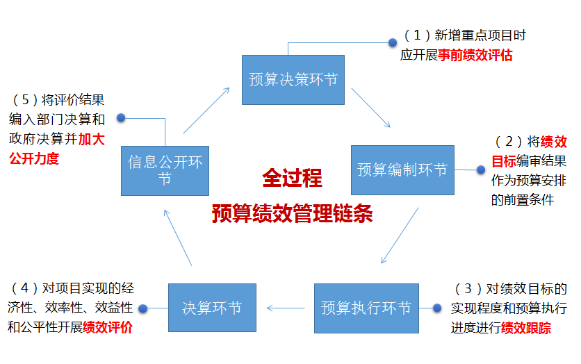 預算管理流程