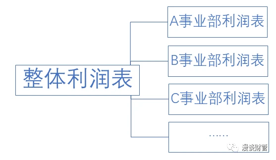 最簡單的財務報表(財務報表分析 報表)