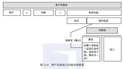 財務報表怎么分析