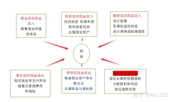 財務報表怎么分析