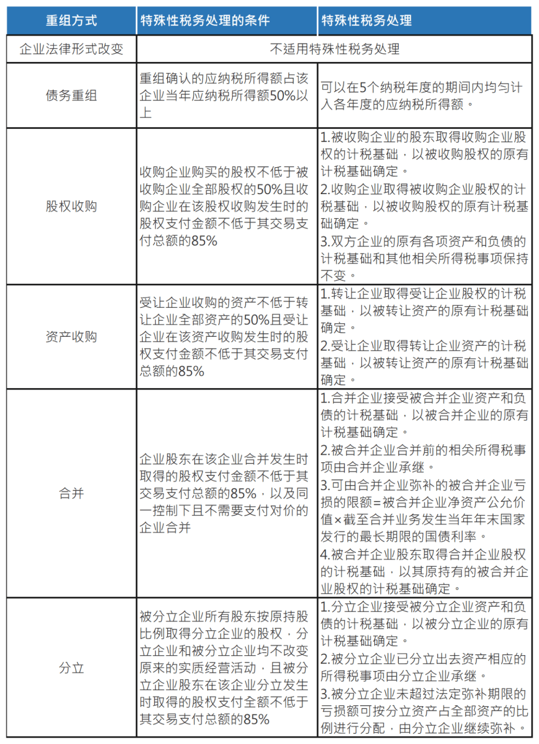 股權轉讓中的稅收籌劃