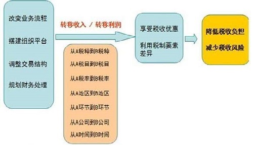 跨境稅務(wù)籌劃