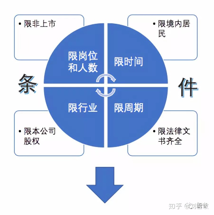 股權稅收籌劃(股權激勵稅收)(圖9)