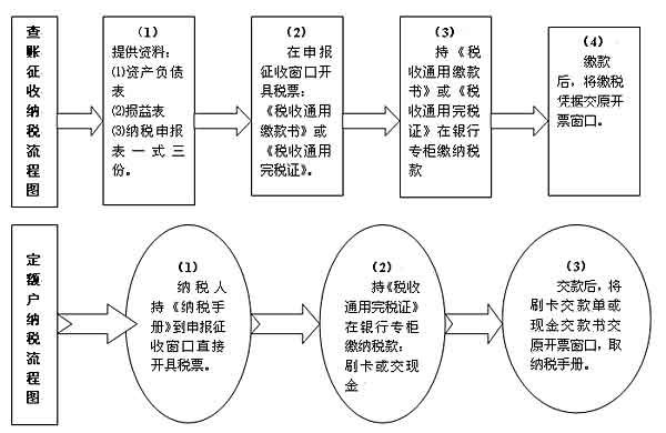 納稅服務(wù)(建筑業(yè)小規(guī)模納稅人和一般納稅人的區(qū)別)