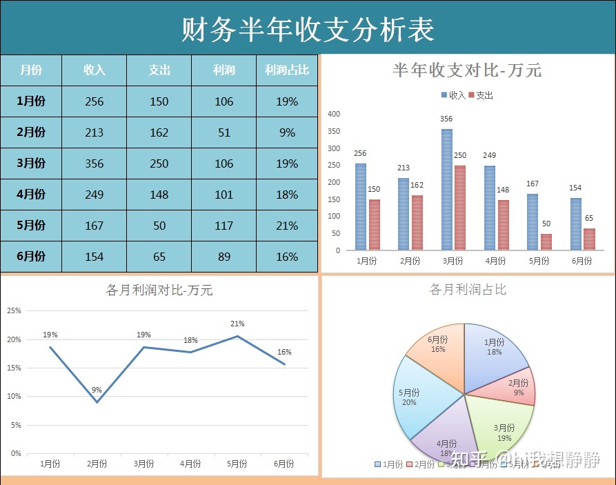 如何進行財務(wù)分析