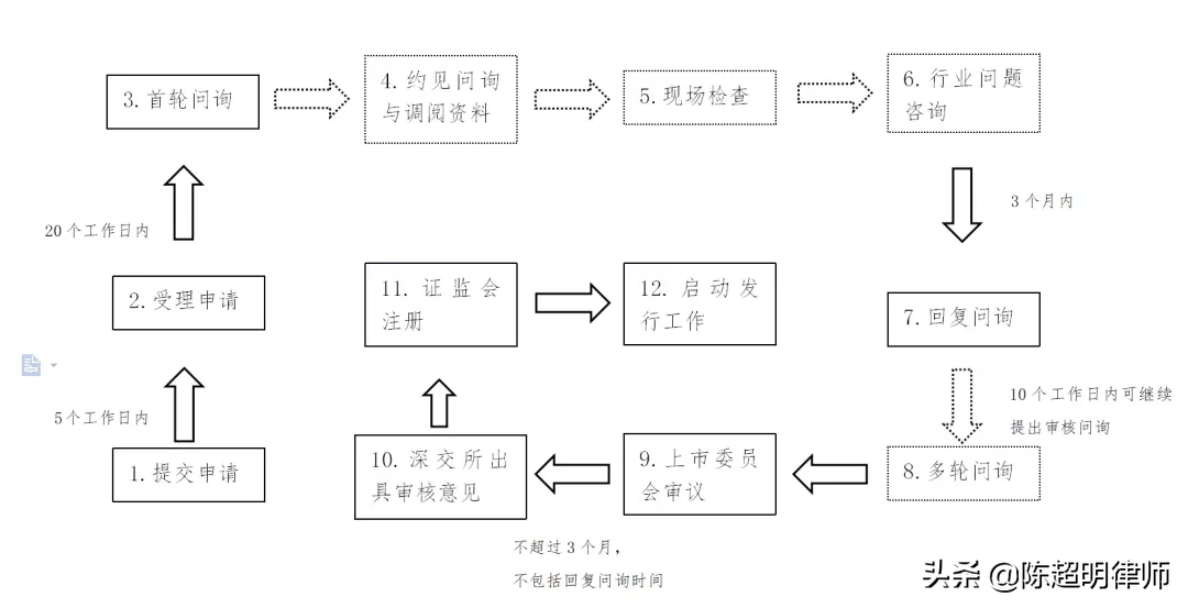 注冊制下上市有望！如何上市呢？先來學習交易所審核方式及程序吧