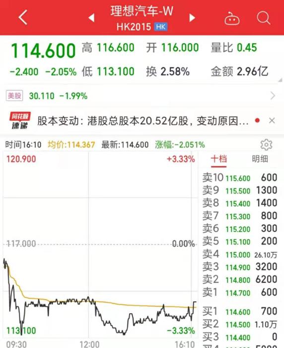 理想汽車港股IPO連跌兩日。數(shù)據(jù)來(lái)自同花順。