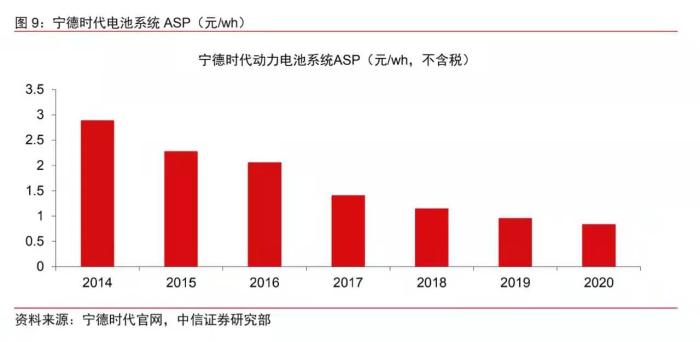 數(shù)據(jù)來(lái)自中信證券。