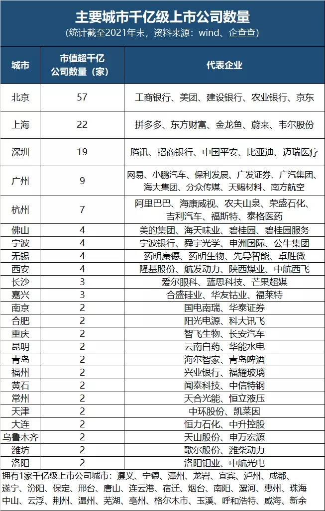 最新上市公司排名！這些城市是大贏家