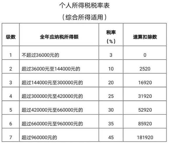 2021個人所得稅計算器