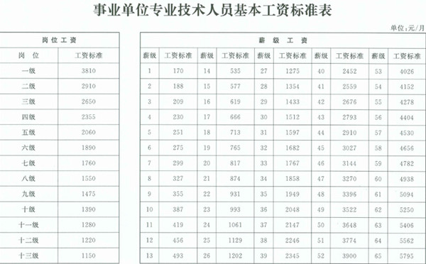 上市公司員工福利待遇