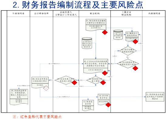 財(cái)務(wù)內(nèi)部風(fēng)險(xiǎn)管控流程