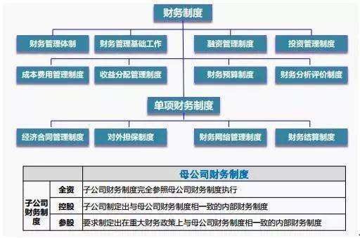 財務風險管控