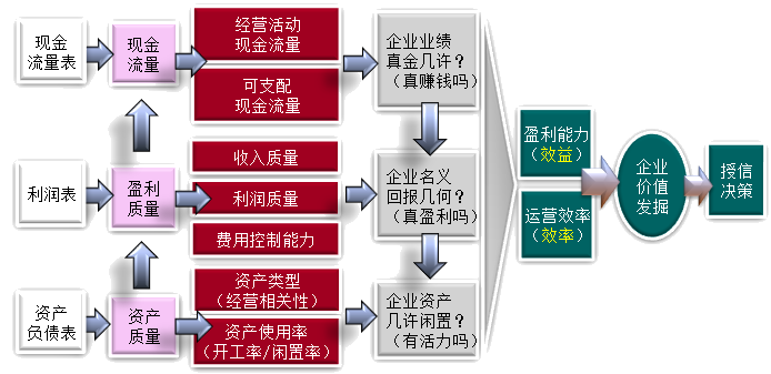 財務(wù)風險的成因