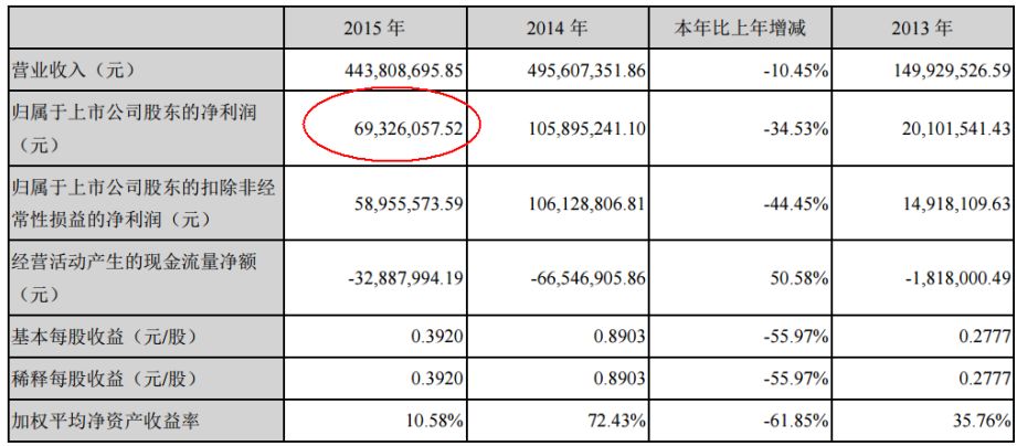 常年財務顧問的收費標準