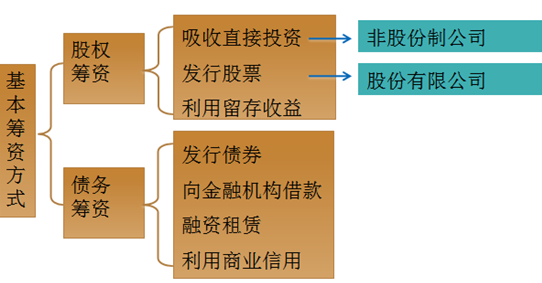 財務風險控制