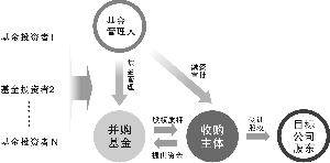 財務顧問費一般是多少