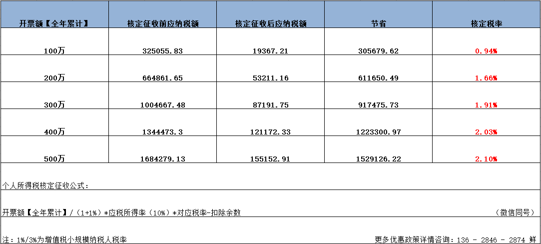 上海廣告設(shè)計(jì)行業(yè)，成本空缺，所得稅壓力大，還怎么去做稅收籌劃