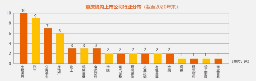 《重慶上市公司發(fā)展報(bào)告(2021)》發(fā)布 全市境內(nèi)外上市公司數(shù)量已達(dá)80家