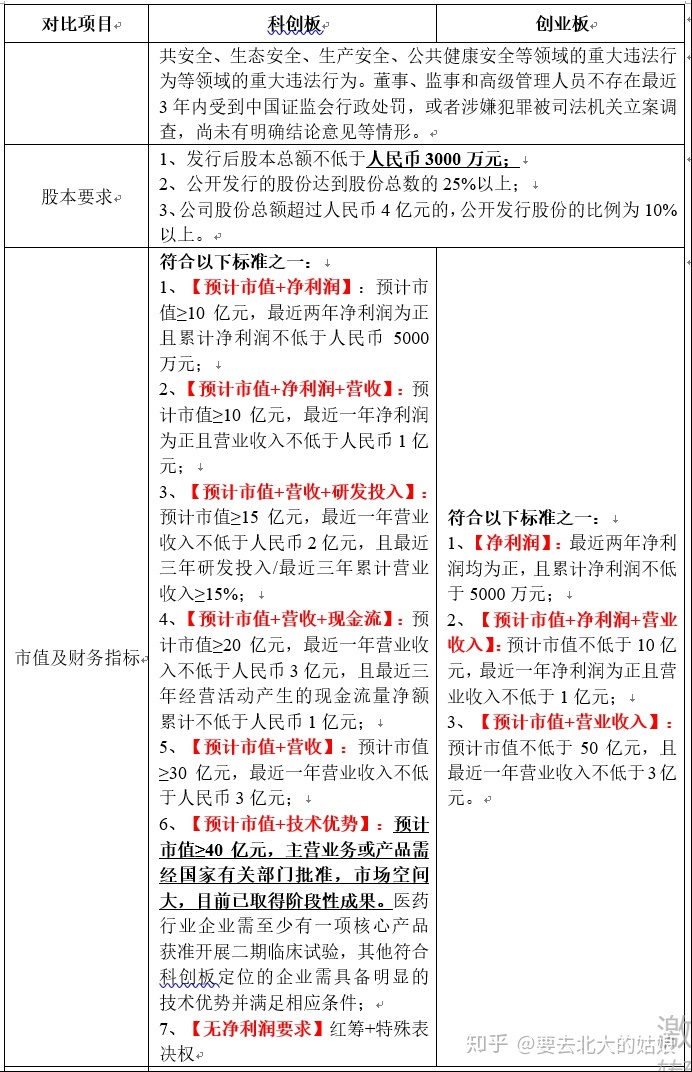 創(chuàng)業(yè)板上市條件五條標準(創(chuàng)業(yè)板的上市條件)(圖2)