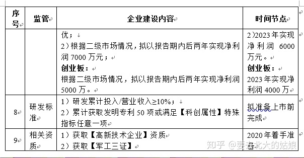 創(chuàng)業(yè)板上市條件五條標準(創(chuàng)業(yè)板的上市條件)(圖8)