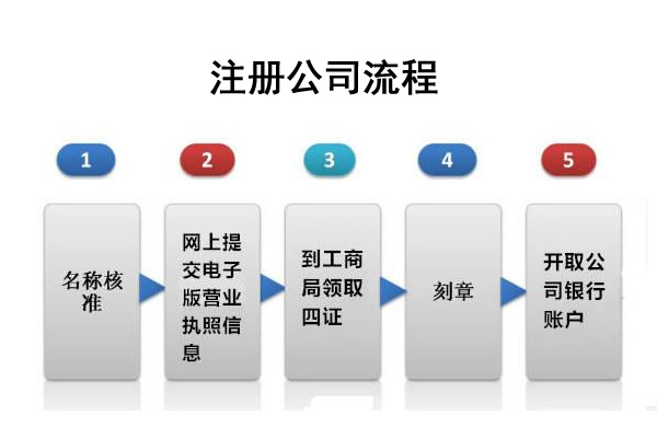 懷柔怎么弄注冊(cè)教育類咨詢公司要準(zhǔn)備哪些材料