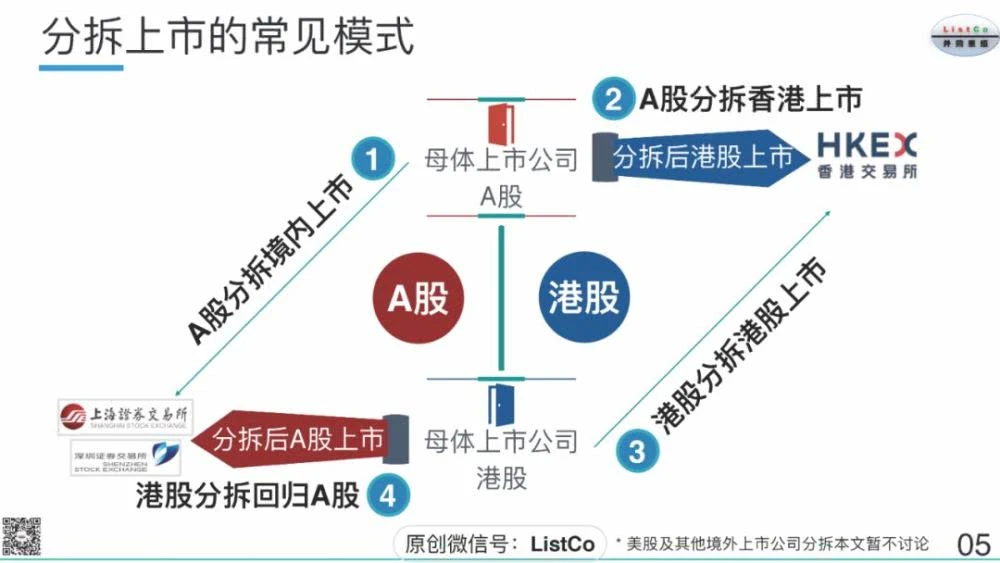 北京分拆上市怎么做