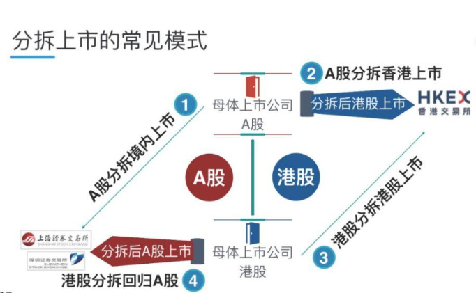 北京分拆上市有哪些