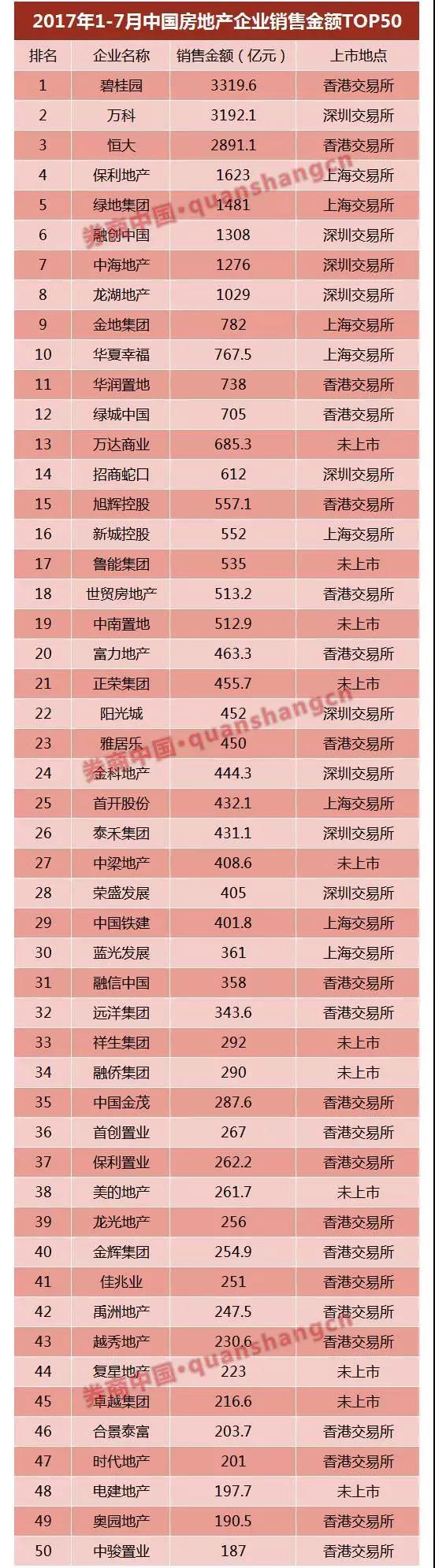 萬達(dá)、富力……6家已獲反饋，房企IPO冰封七年再開閘？