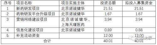 諾誠健華無控股股東和實際控制人，多個股東無法穿透至最終持有人，賬上現(xiàn)金足夠研發(fā)12年，科創(chuàng)板上市圈錢