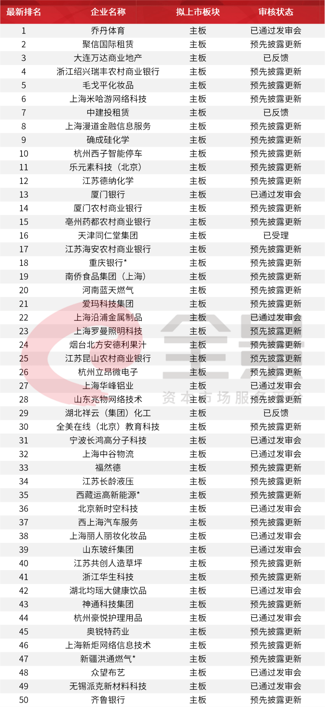 2021年ipo上市排隊(duì)一覽表