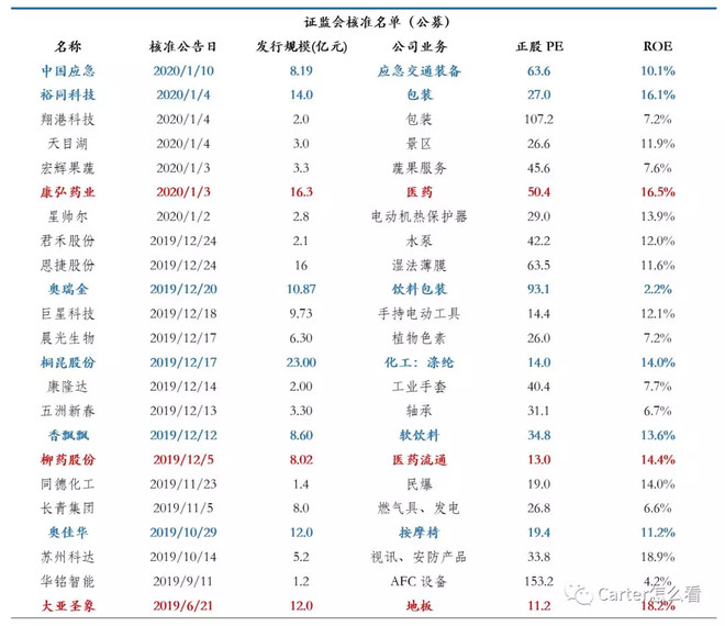 2021年ipo上市排隊(duì)一覽表