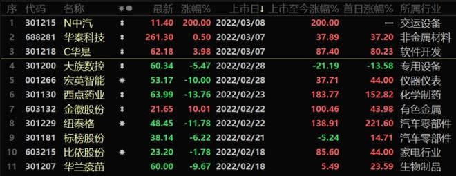 2021年近期上市新股一覽表