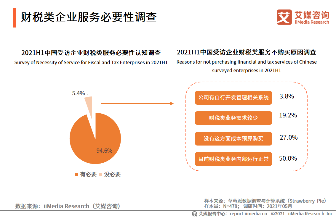 2021中國(guó)財(cái)稅類企業(yè)服務(wù)用戶調(diào)研分析：更為注重