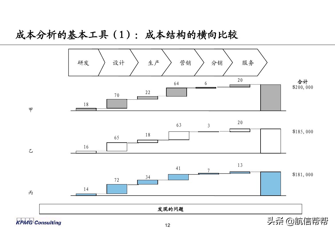 實務(wù)必備！畢馬威內(nèi)部財務(wù)分析培訓曝光，財會們一定用得上！