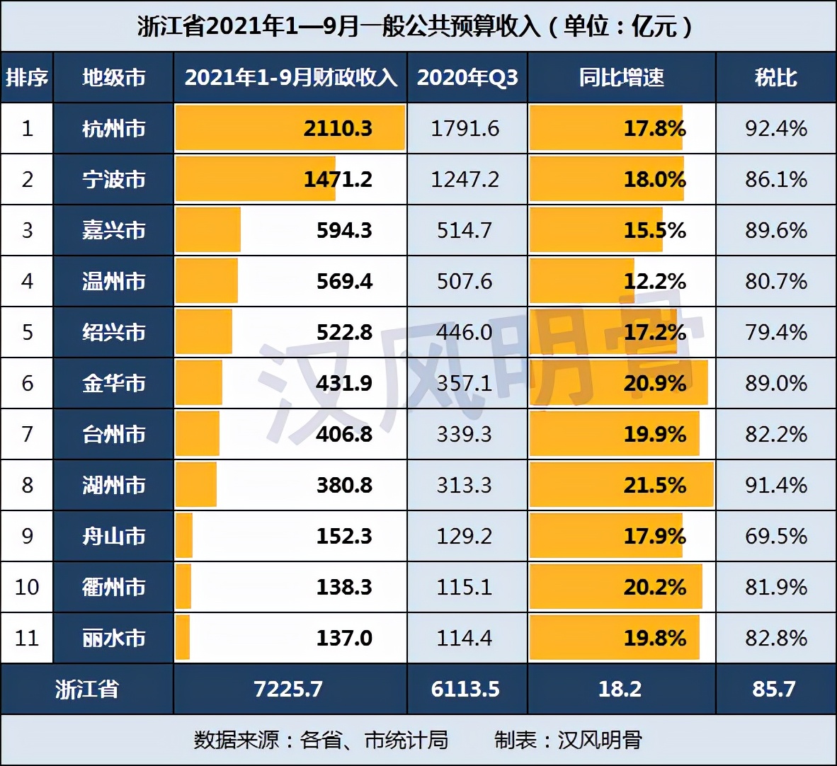 浙江各市前三季度財(cái)政收入：紹興523億元，杭州、湖州稅比超90%