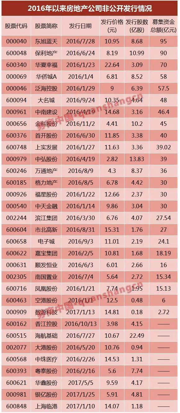 萬達、富力……6家已獲反饋，房企IPO冰封七年再開閘？