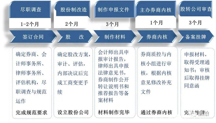 公司上市流程六大階段(深圳天彥上市到了哪個(gè)階段)(圖3)