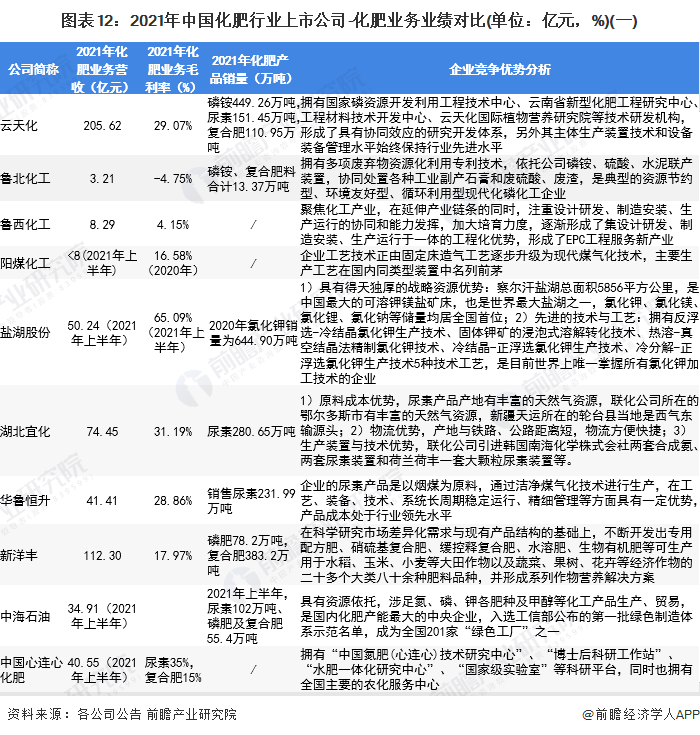 圖表12：2021年中國化肥行業(yè)上市公司-化肥業(yè)務(wù)業(yè)績對比(單位：億元，%)(一)