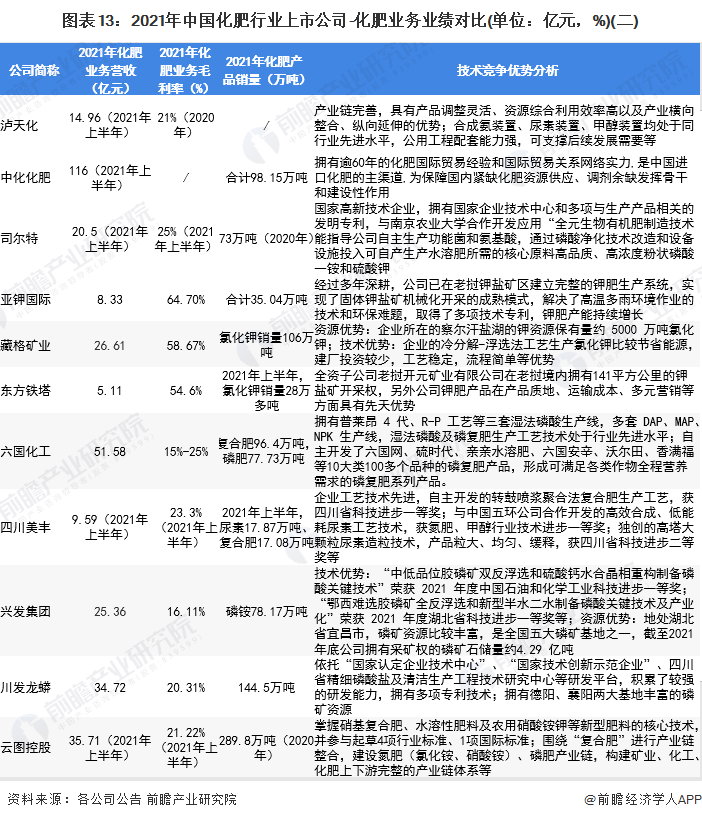 圖表13：2021年中國化肥行業(yè)上市公司-化肥業(yè)務(wù)業(yè)績對比(單位：億元，%)(二)