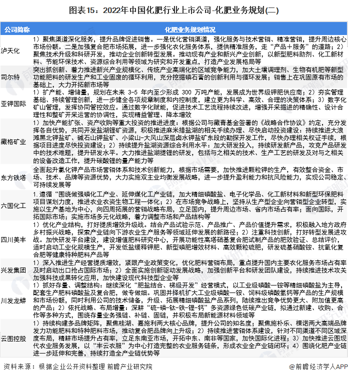 圖表15：2022年中國化肥行業(yè)上市公司-化肥業(yè)務(wù)規(guī)劃(二)