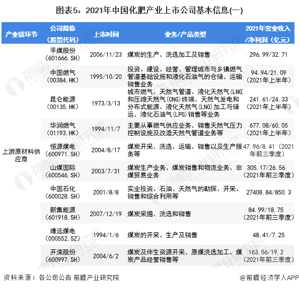 圖表5：2021年中國化肥產(chǎn)業(yè)上市公司基本信息(一)