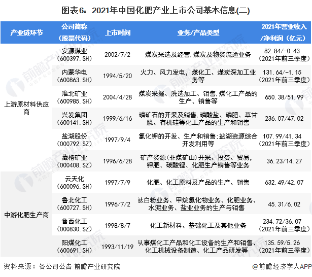 圖表6：2021年中國化肥產(chǎn)業(yè)上市公司基本信息(二)