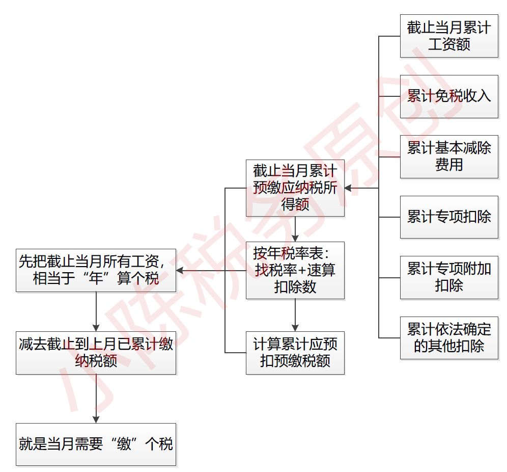 個(gè)人合理避稅12種方法