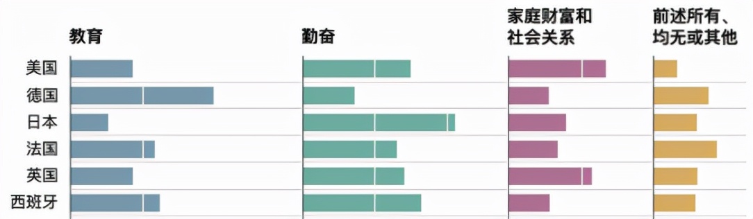 美國夢，現(xiàn)在還香嗎？