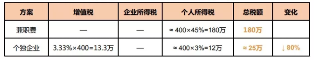 個人稅務(wù)籌劃案例：個稅竟然可以從180萬元降到25萬元？