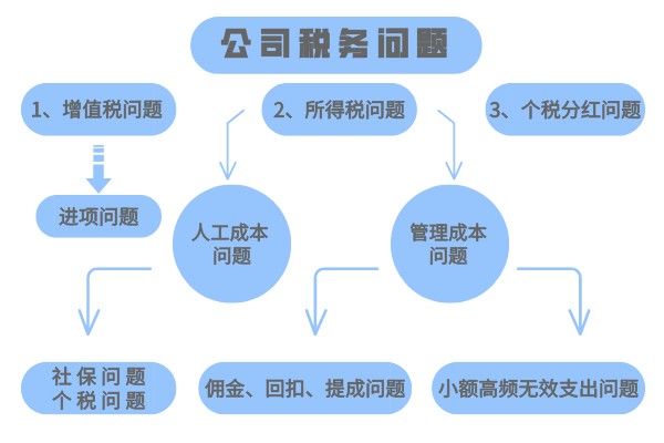 稅務(wù)籌劃方案