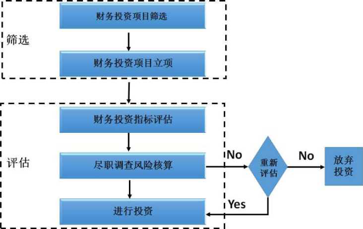 企業(yè)的財務風險主要來自