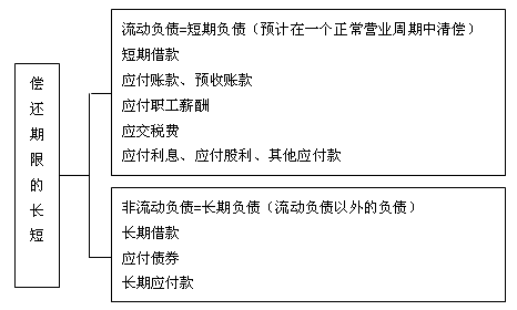 會計核算基礎(chǔ)