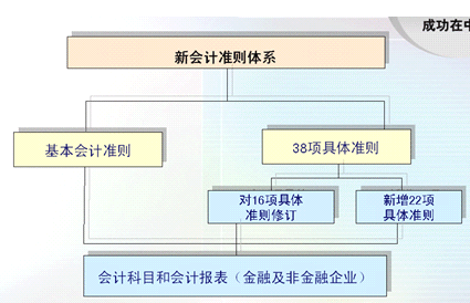 會計核算體系的建立